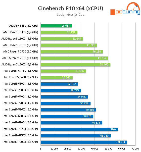 Intel Core i7-7820X: Osmijádro Skylake-X v testu