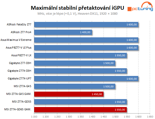 MSI Gaming – dvě základní desky s Intel Z77 pro hráče