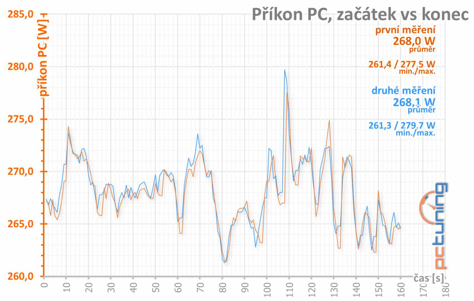 Výhodné GTX 1660 Ti od Gainwardu: Ghost OC a Pegasus OC