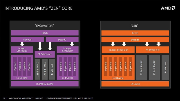 Nárůst výkonu CPU za posledních osm let  – AMD vs. Intel