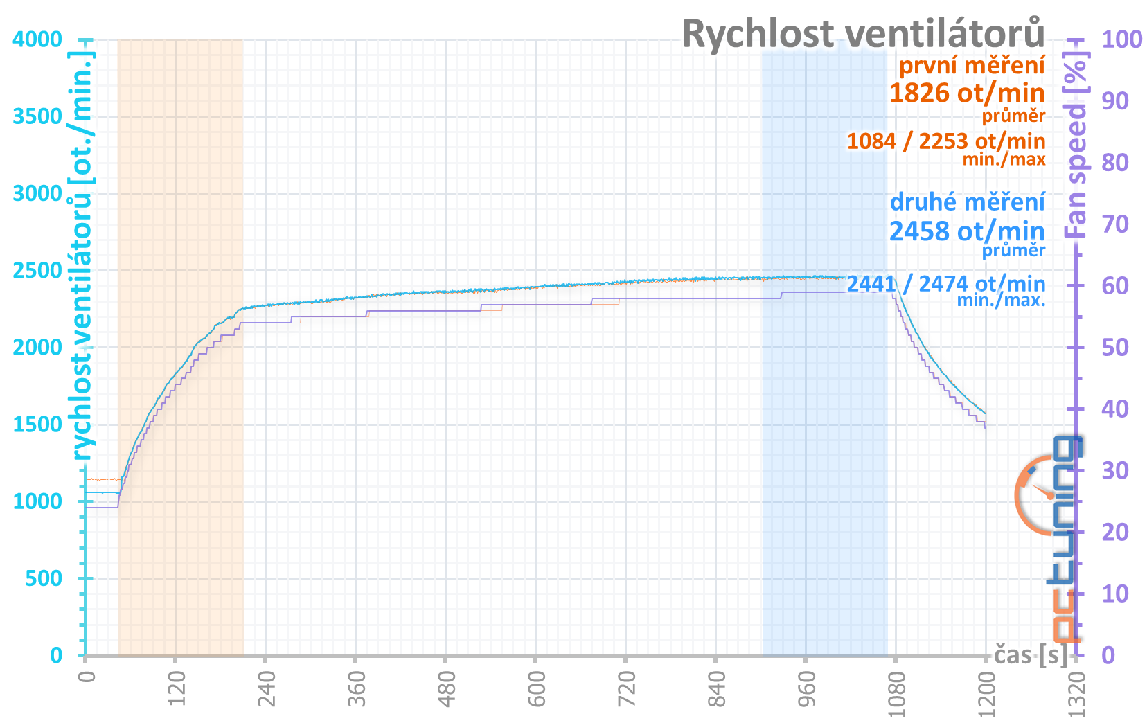 Otáčky ventilátorů v průběhu šesti opakování benchmarku MEtro: Last Light