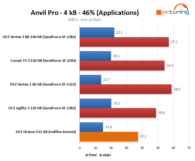 Řadič Everest v exkluzivním testu SSD OCZ Octane