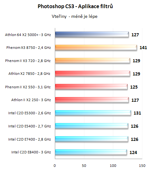 Test nováčků: Athlon II X2 250 a Phenom II X2 550 BE