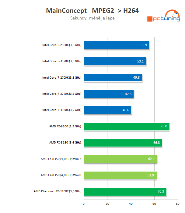 Procesor AMD FX-8350 podruhé – konečně slušný výkon