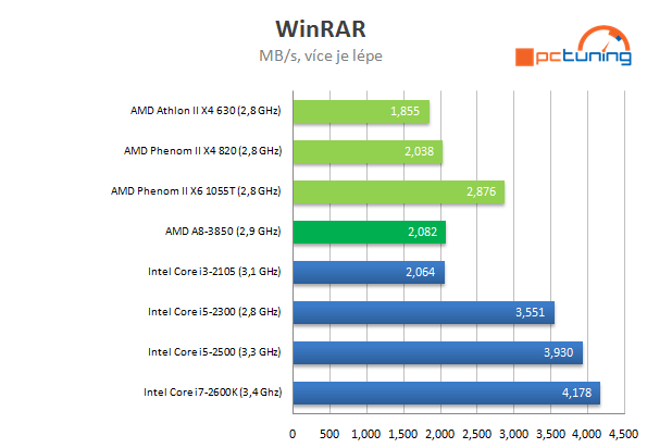 AMD Llano – kompletní rozbor architektury 1/2