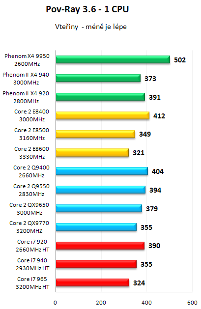 AMD Phenom II X4 940 Black Edition - První test v ČR