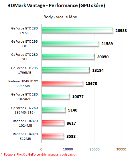 NVIDIA GeForce GTX 295 - Kompletní recenze