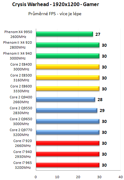 AMD Phenom II X4 940 Black Edition - První test v ČR