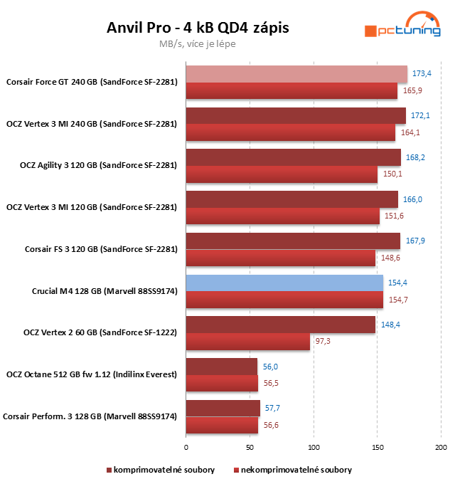 Crucial M4 128 GB prohání i 240GB SSD s řadičem SandForce