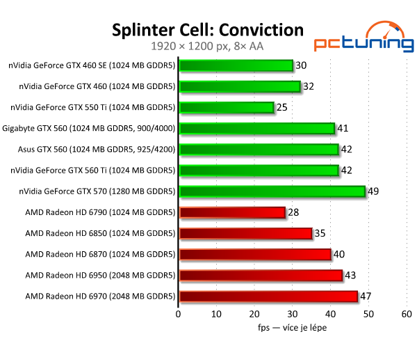 Test dvou GeForce GTX 560 — GTX 460 na steroidech