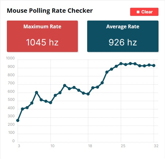 Deklarovaný polling rate byl dosažen i v praxi.