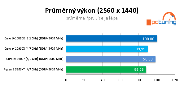 GeForce RTX 3090 a CPU: Čtyři procesory v testu