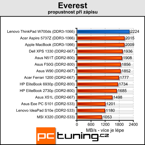 ThinkPad W700ds - profesionál se dvěma displeji