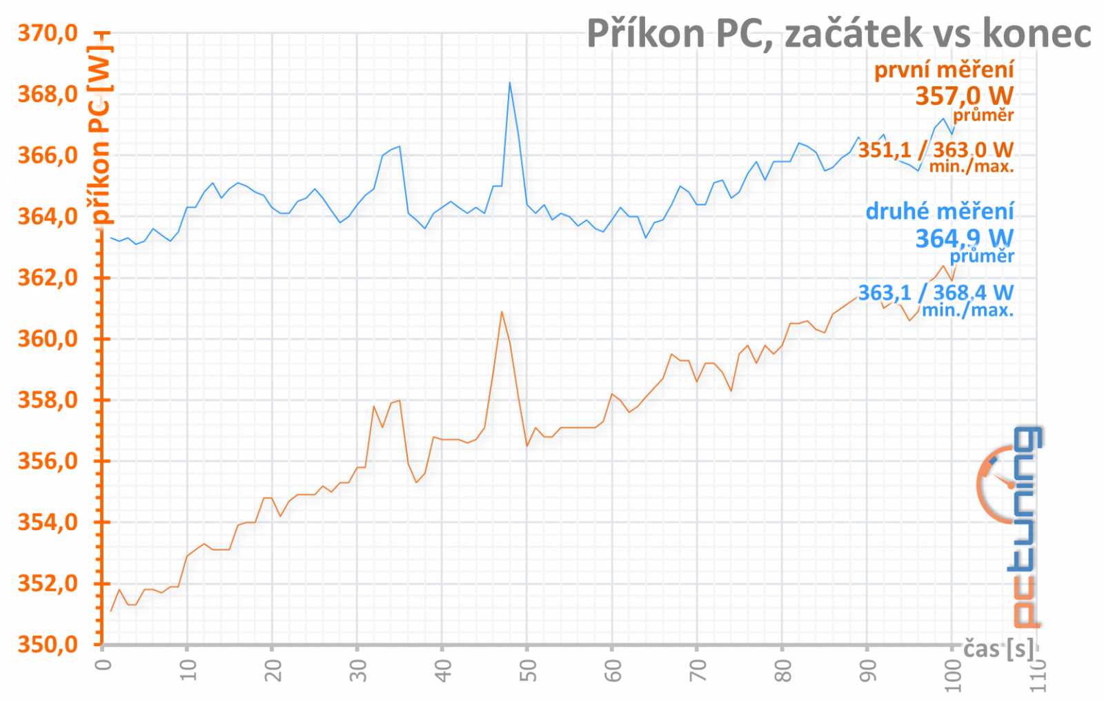 Test Sapphire Pulse RX 5700 XT OC 8GB: Navi 10 dobře a levně