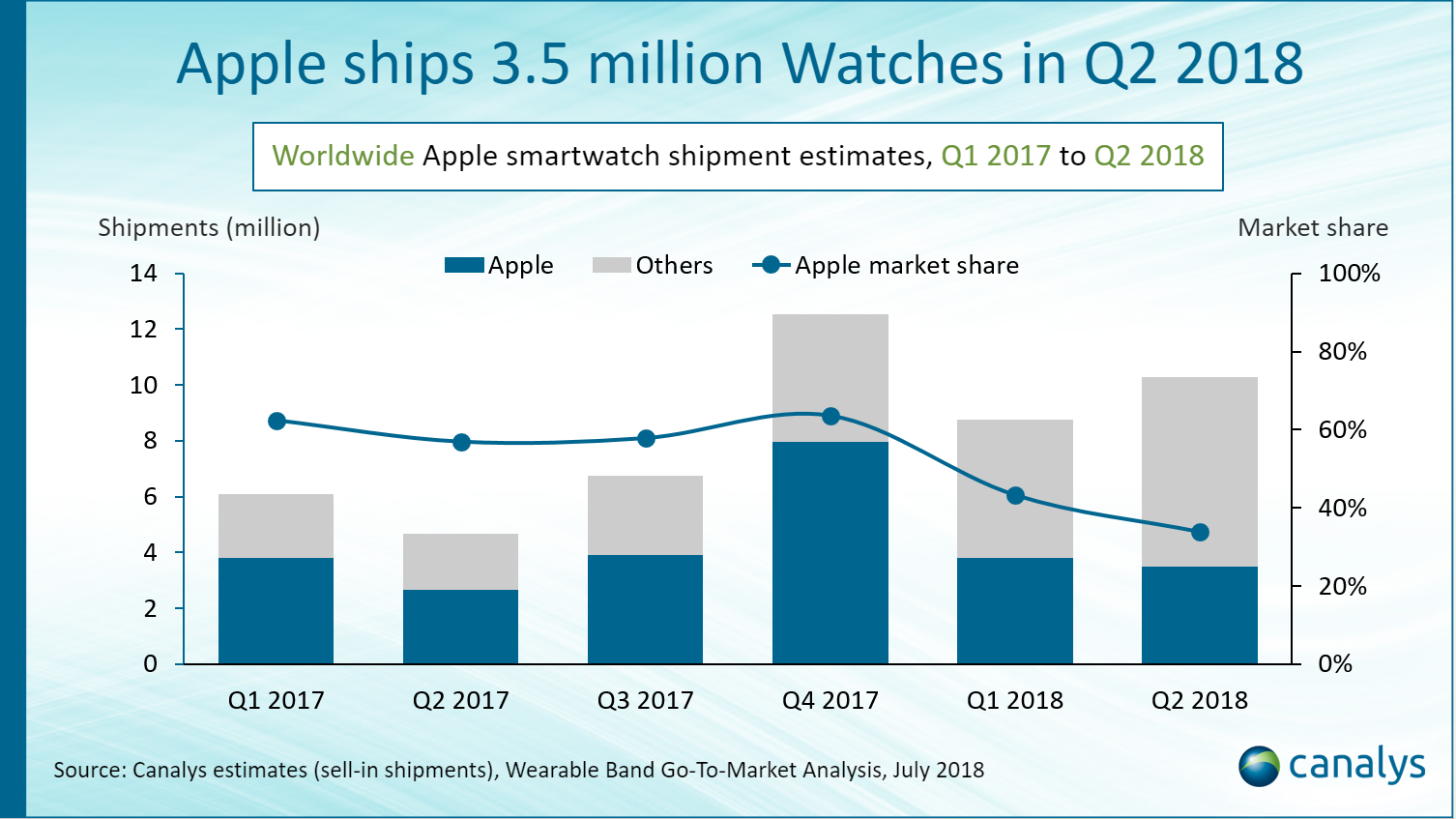 Apple v druhém kvartálu prodal 3,5 milionu chytrých hodinek, ale na trhu stále zaostává