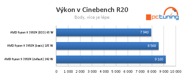 Ryzen 9 3950X: Šestnáct jader v mainstreamu