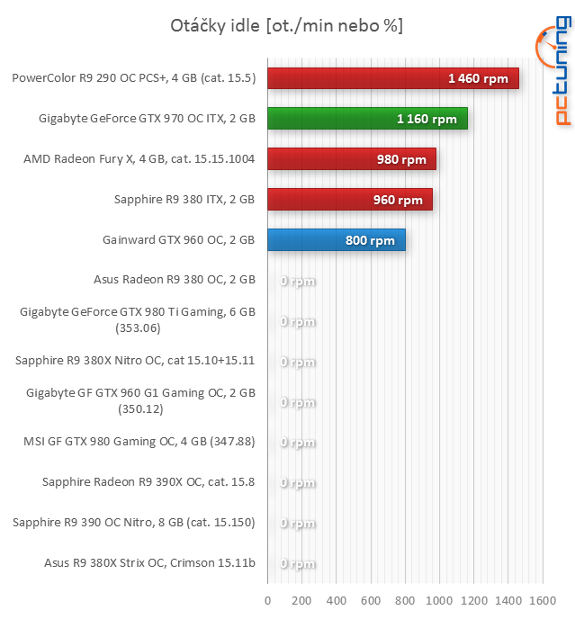 Asus R9 380 STRIX vs. Gainward GTX 960 Phantom v testu