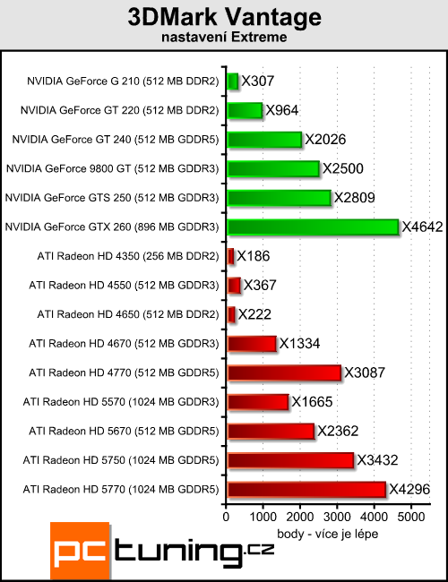 ATI Radeon HD 5570 — DirectX 11 pro spořivé