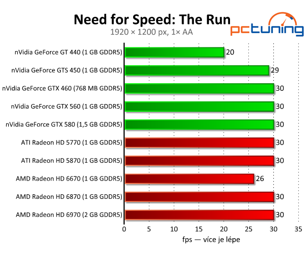 Need for Speed: The Run — arkáda ve slušivém kabátku