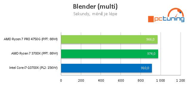 Test AMD Ryzen 7 PRO 4750G: 8 jader Zen 2 s grafikou Vega