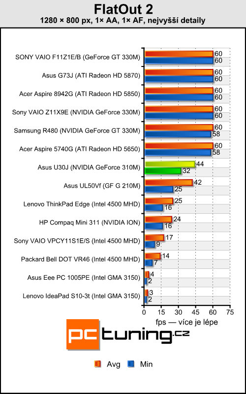 Asus U30J — nadupaná třináctka s i7 a Nvidia Optimus