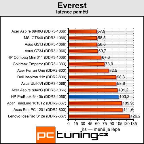 HP ProBook 6440b — čtrnáctka pro náročné