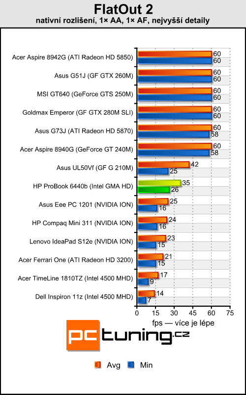 HP ProBook 6440b — čtrnáctka pro náročné