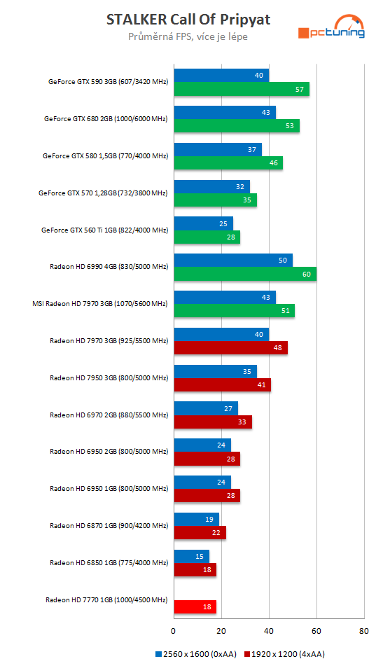 MSI HD R7770 Power Edition – karta s unikátním chlazením