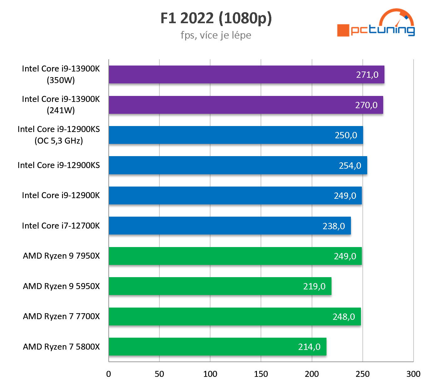 Intel Core i9-13900K: Zdatný a levnější soupeř Ryzenu 9 7950X