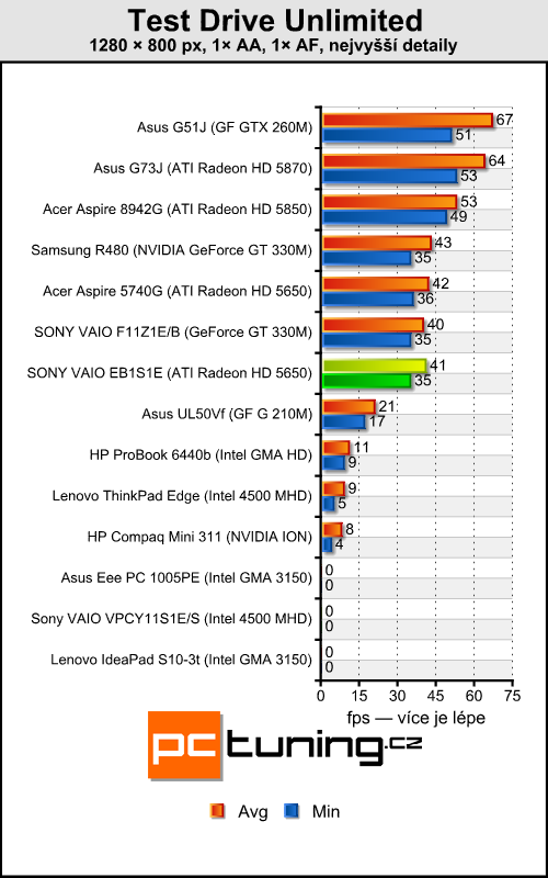 Sony VAIO VPC-EB1S1E — ideální pro hráče