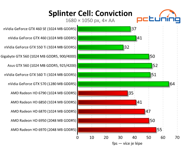 Test dvou GeForce GTX 560 — GTX 460 na steroidech