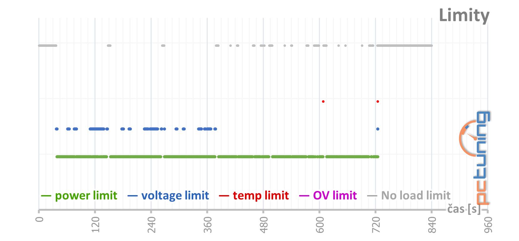 MSI GeForce RTX 3090 Suprim X: 420W monstrum v testu