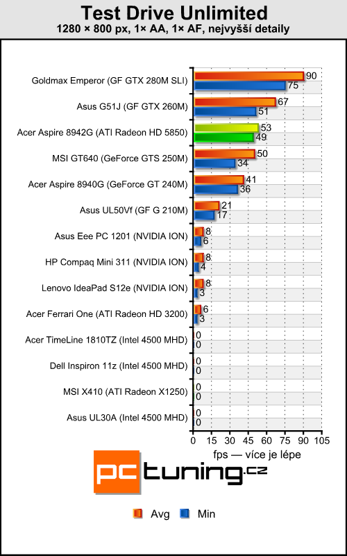 Acer Aspire 8942G — ohromná úhlopříčka a Radeon  HD 5850