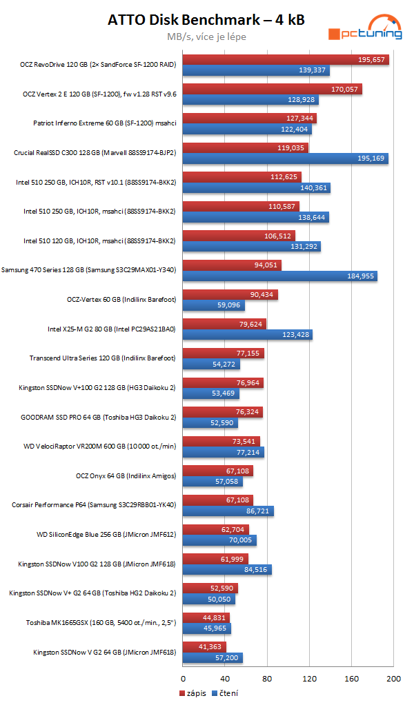 Intel SSD 510 Series: rozdrtí dvoujádrový Elmcrest konkurenci?