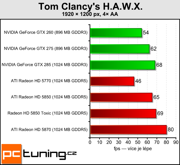 Sapphire Radeon HD 5850 Toxic — tichý a opravdu výkonný