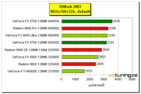 GeForce FX 5700 - král střední třídy?