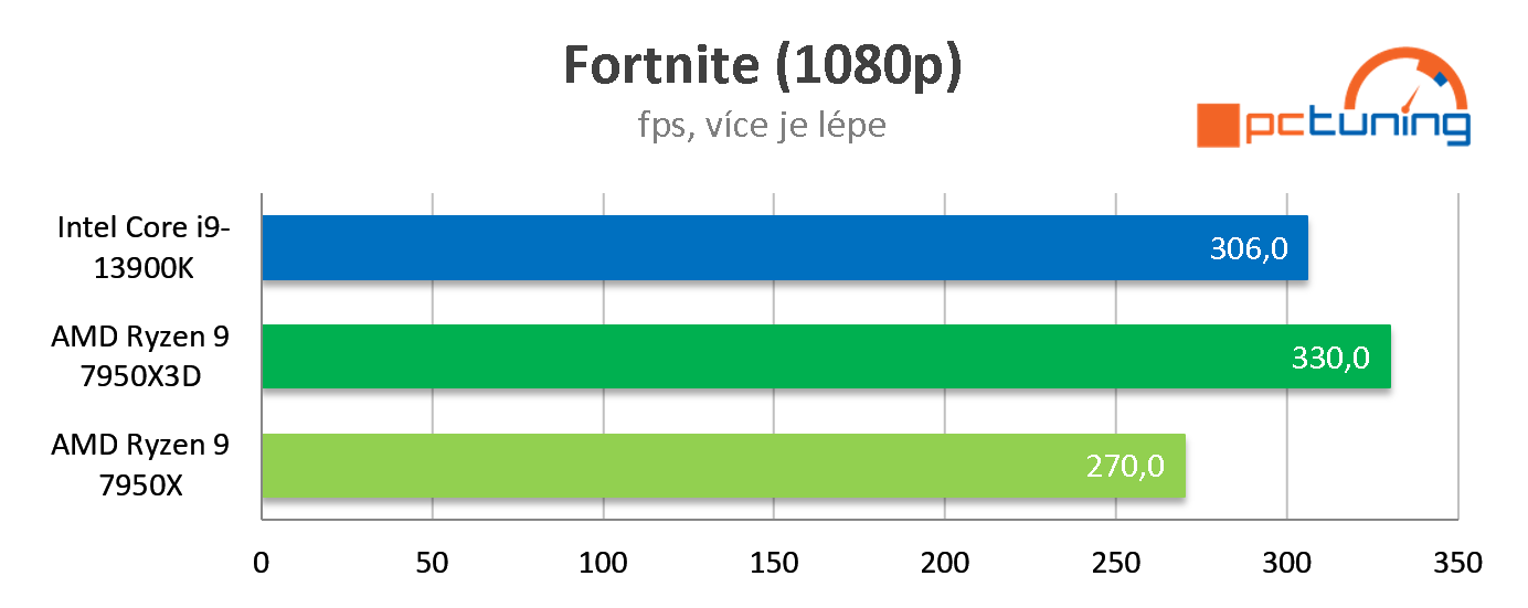 Test AMD Ryzen 9 7950X3D: Špičkový herní výkon při poloviční spotřebě proti Intelu