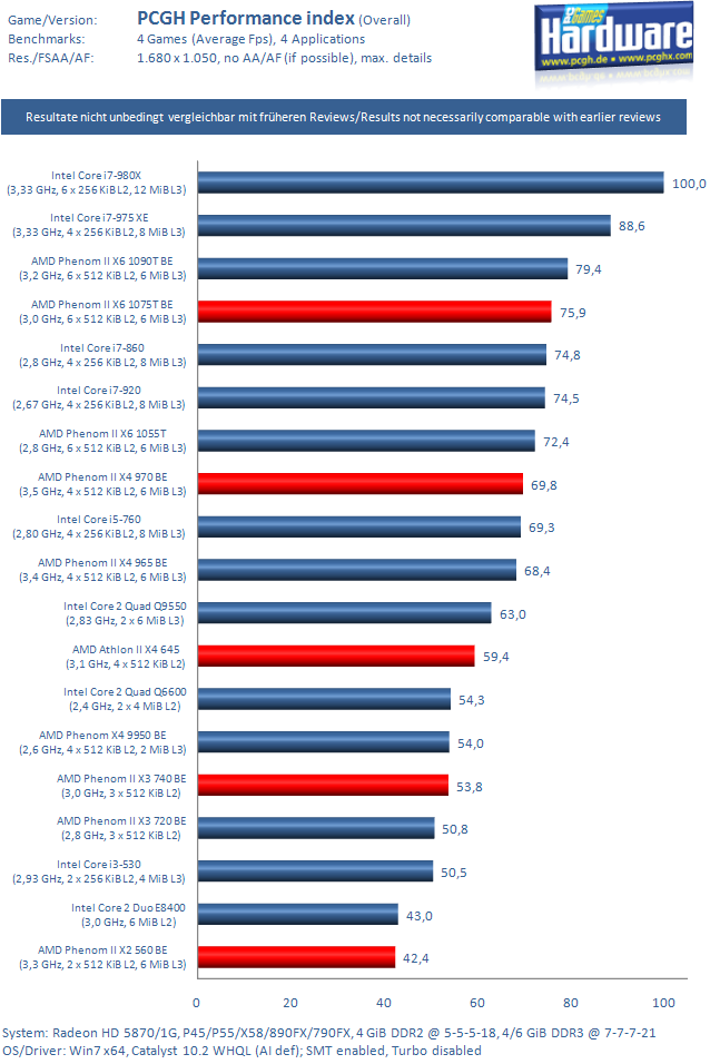 Nové procesory AMD v testu: Phenom II X6 1075T, X4 970 BE, X3 740 BE, X2 560 BE a Athlon II X4 645