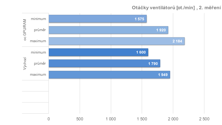 Tuníme RX 6600 XT od Gigabyte: ztišení, taktování, undervolt