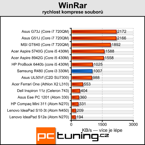 Samsung R480 — malý, cenově dostupný a výkonný