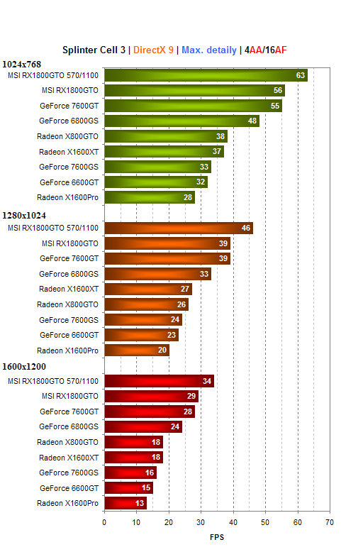 MSI Radeon X1800GTO - konkurence pro GeForce 7600GT