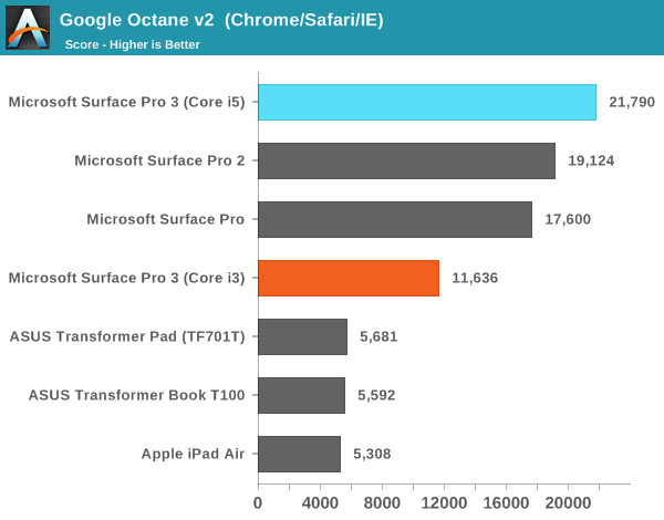 Microsoft Surface Pro 3 s procesorem Core i3 propadl v testech výkonu