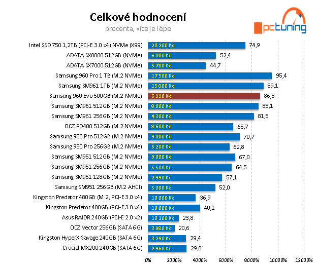 Samsung 960 EVO 500 GB: Král dostupných M.2 SSD