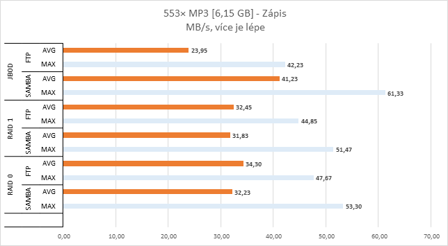 QNAP TAS-268 v testu: víc než jen NAS pro dva disky