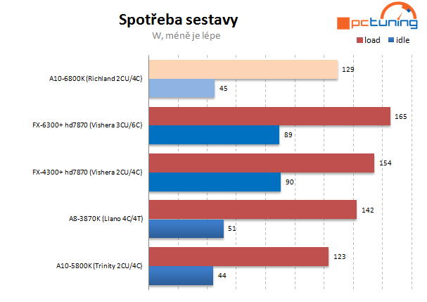 AMD APU Richland – naboostované Trinity na hraní