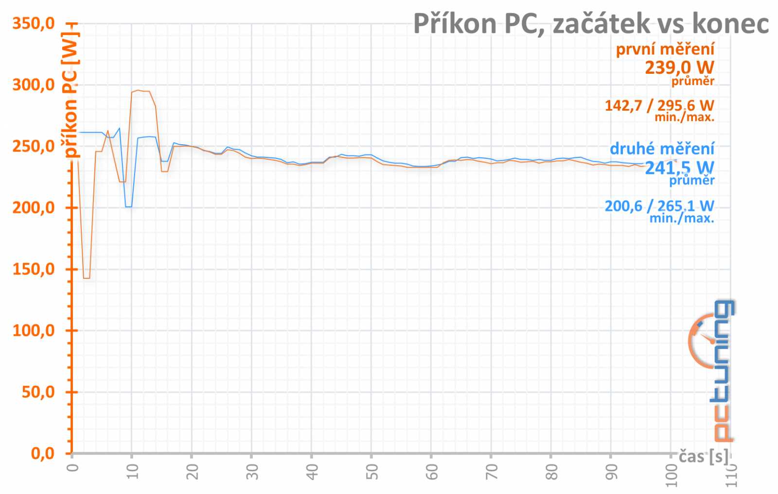 Asus ROG Strix GeForce RTX 3050 OC Edition 8GB: extrémní výbava, extrémní cena