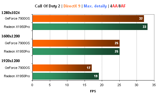 Duel: Radeon X1950Pro vs. GeForce 7900GS