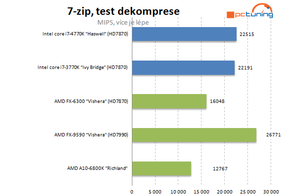  5GHz procesor se stává realitou – AMD FX-9590