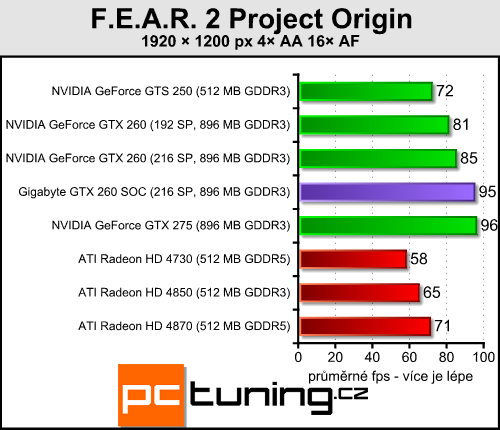 Gigabyte GTX 260 SOC — opravdu rychlá dvěstěšedesátka