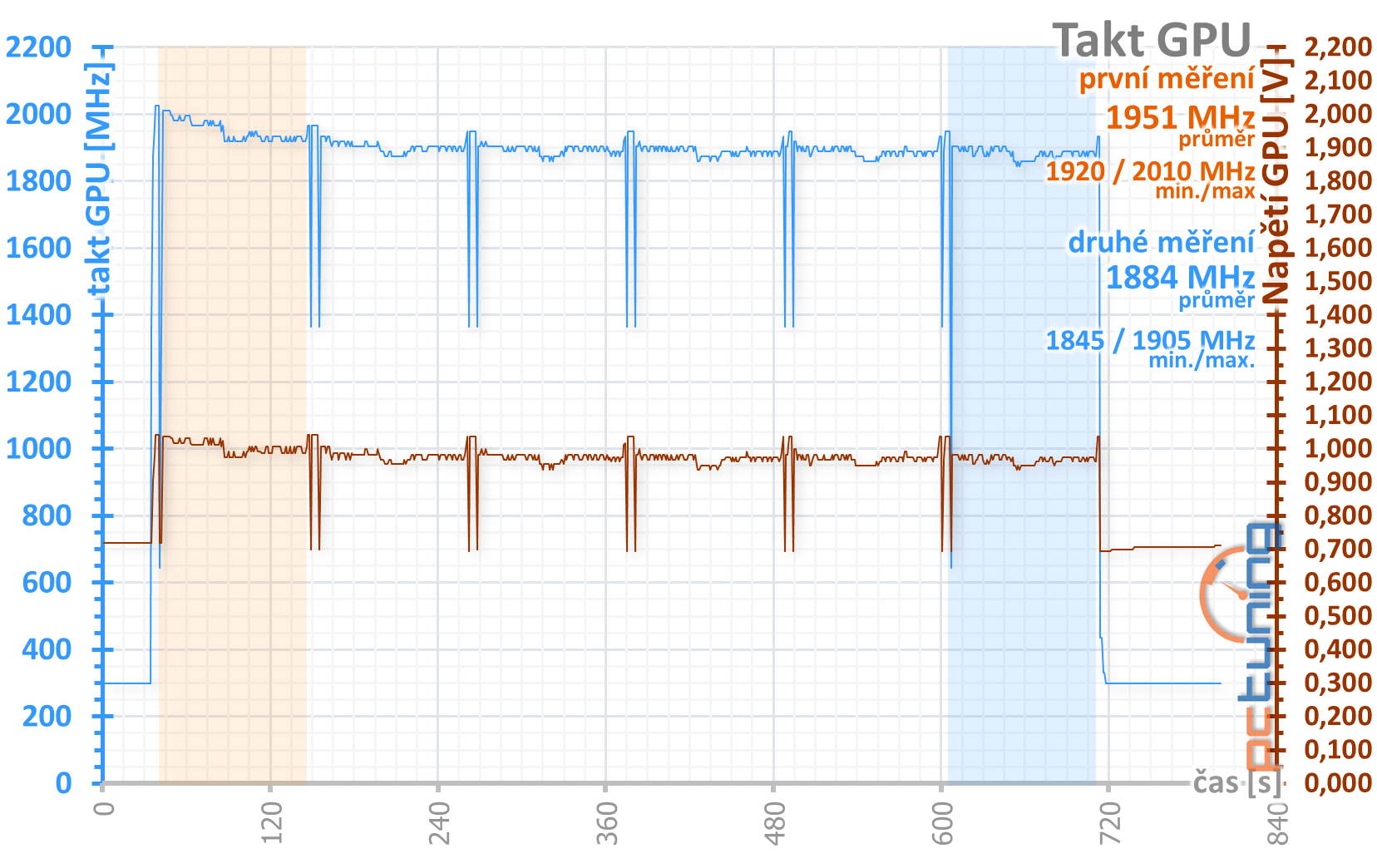 2× GeForce RTX 2060 od Gigabyte pod deset tisíc v testu